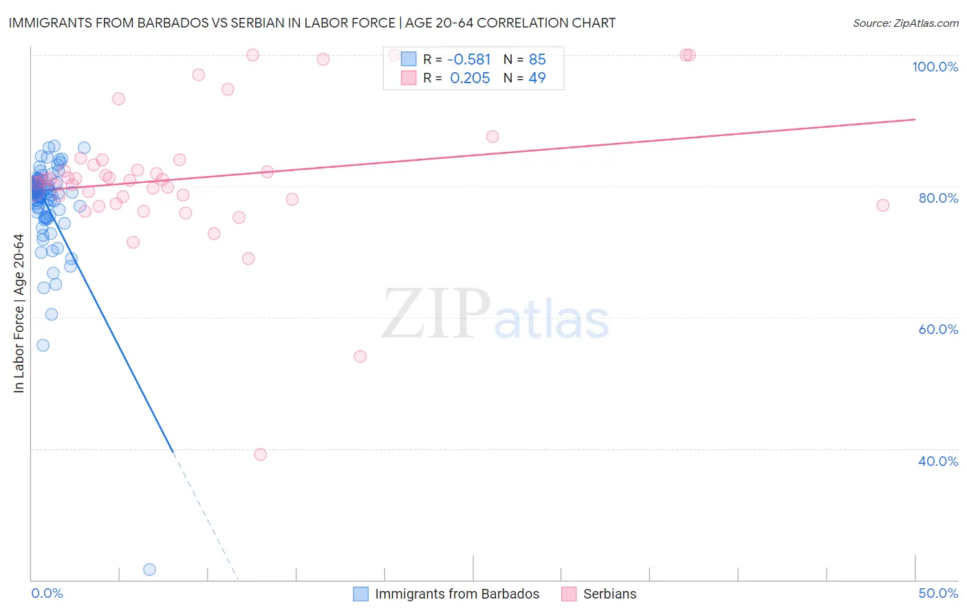 Immigrants from Barbados vs Serbian In Labor Force | Age 20-64