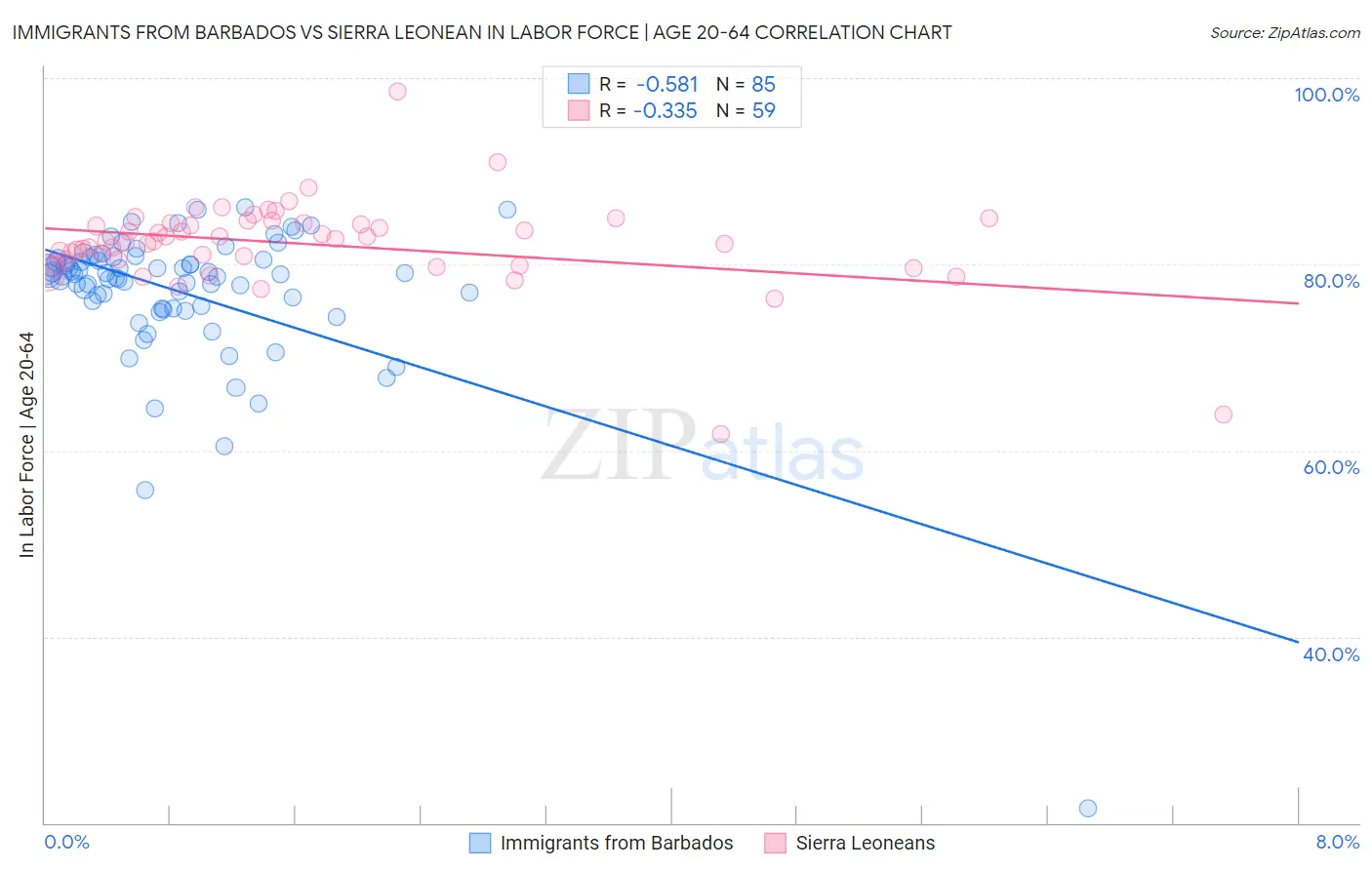 Immigrants from Barbados vs Sierra Leonean In Labor Force | Age 20-64