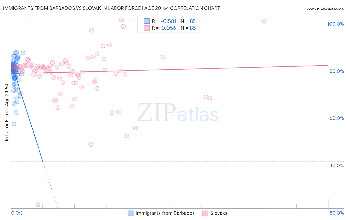 Immigrants from Barbados vs Slovak In Labor Force | Age 20-64