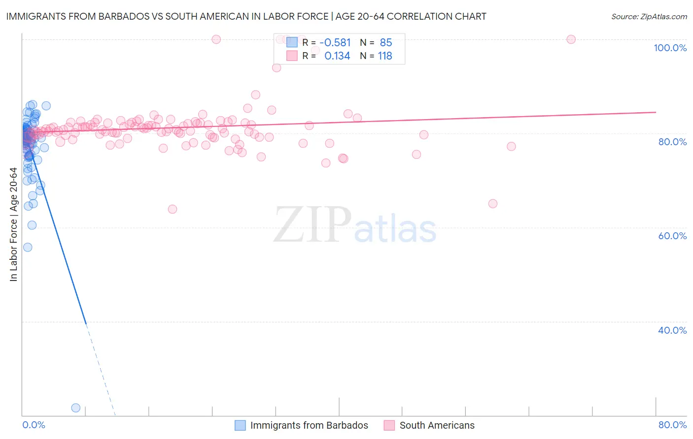 Immigrants from Barbados vs South American In Labor Force | Age 20-64