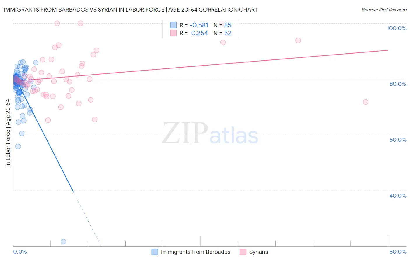 Immigrants from Barbados vs Syrian In Labor Force | Age 20-64