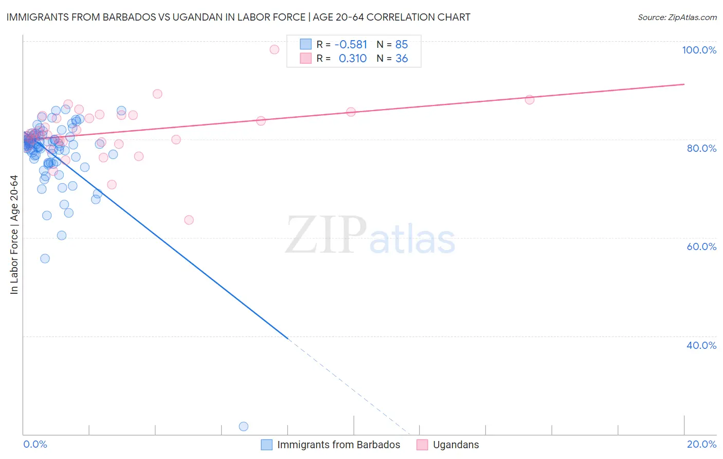 Immigrants from Barbados vs Ugandan In Labor Force | Age 20-64