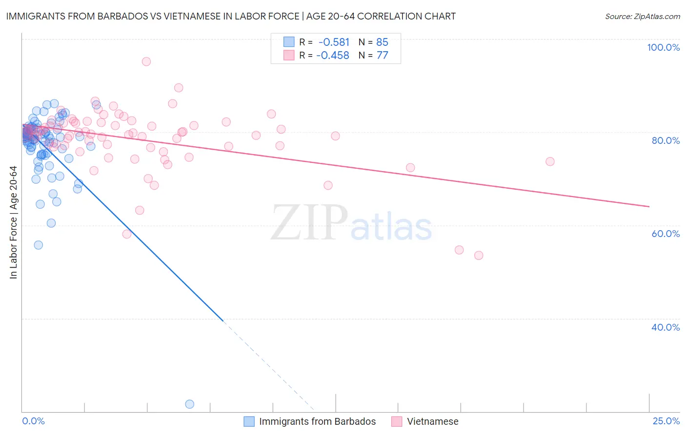 Immigrants from Barbados vs Vietnamese In Labor Force | Age 20-64