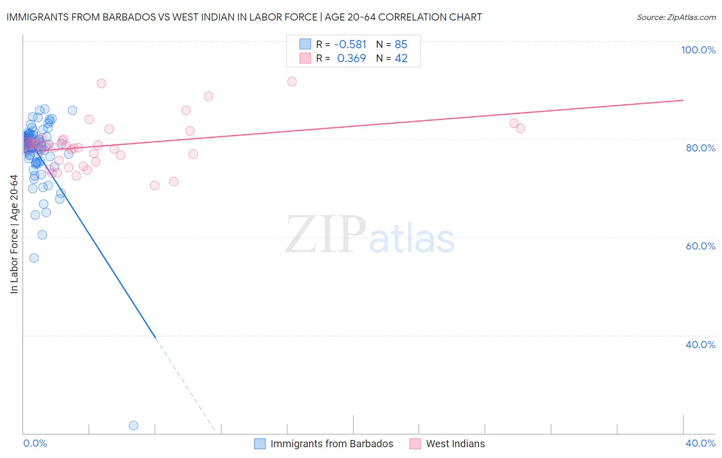 Immigrants from Barbados vs West Indian In Labor Force | Age 20-64