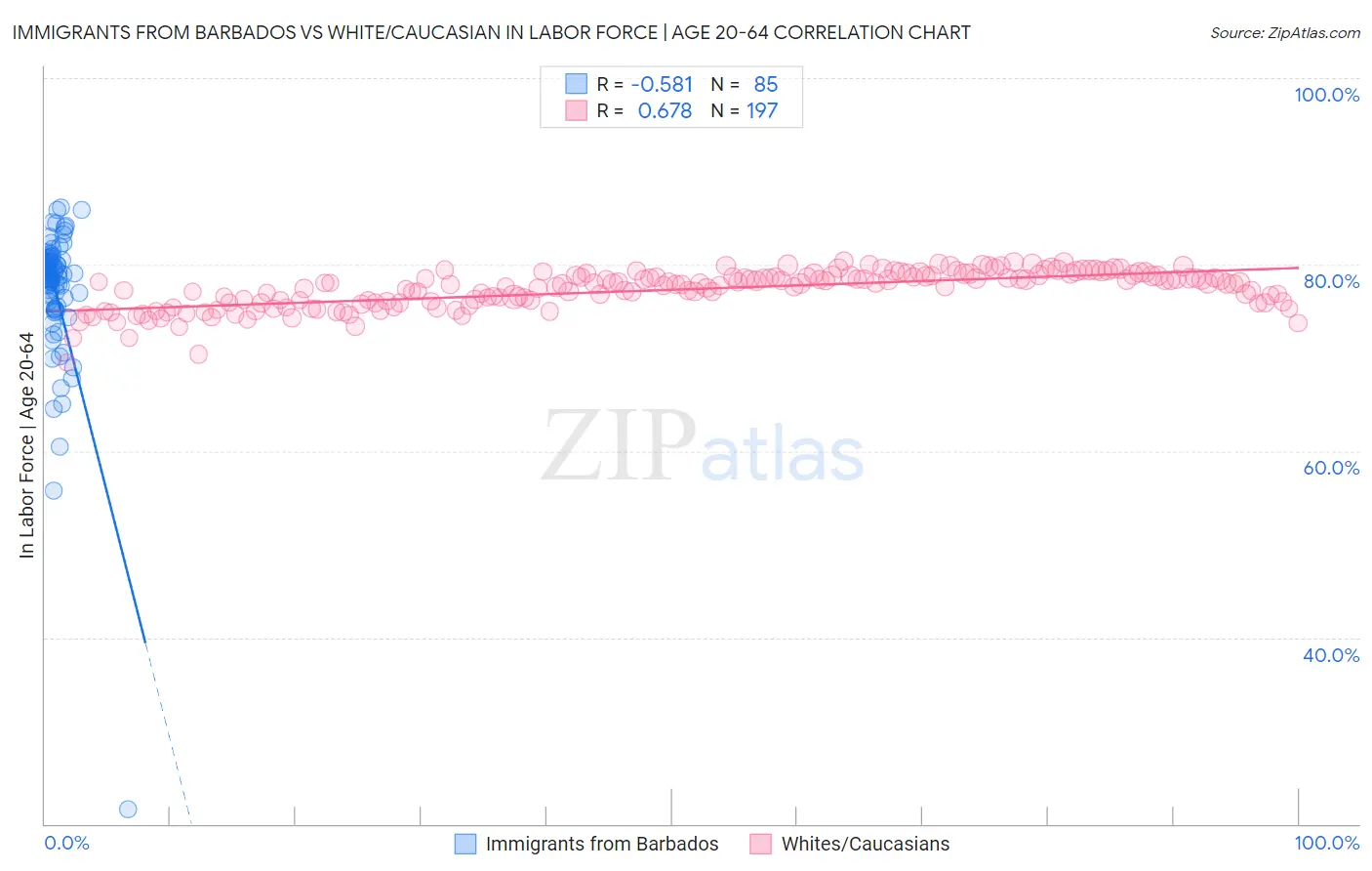 Immigrants from Barbados vs White/Caucasian In Labor Force | Age 20-64