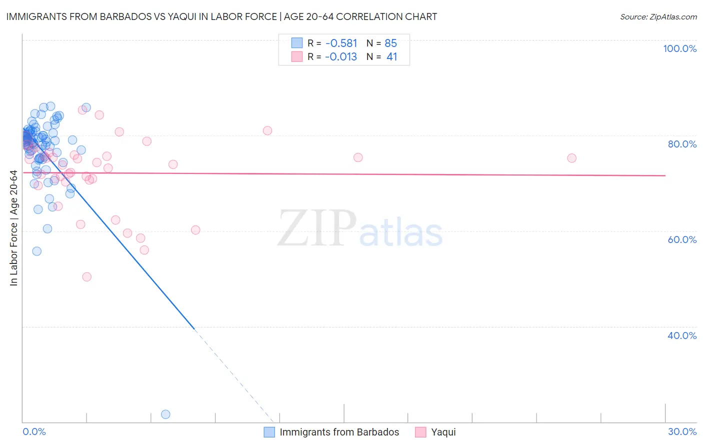 Immigrants from Barbados vs Yaqui In Labor Force | Age 20-64