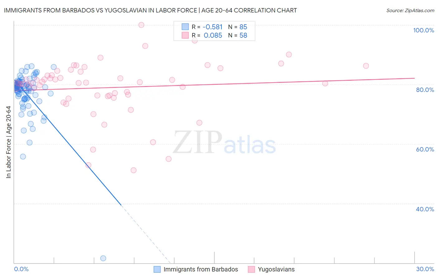 Immigrants from Barbados vs Yugoslavian In Labor Force | Age 20-64