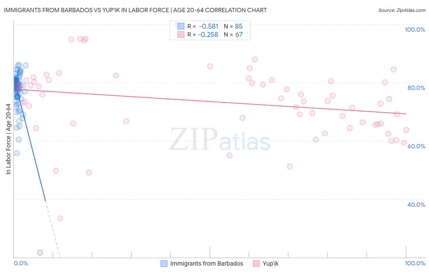 Immigrants from Barbados vs Yup'ik In Labor Force | Age 20-64