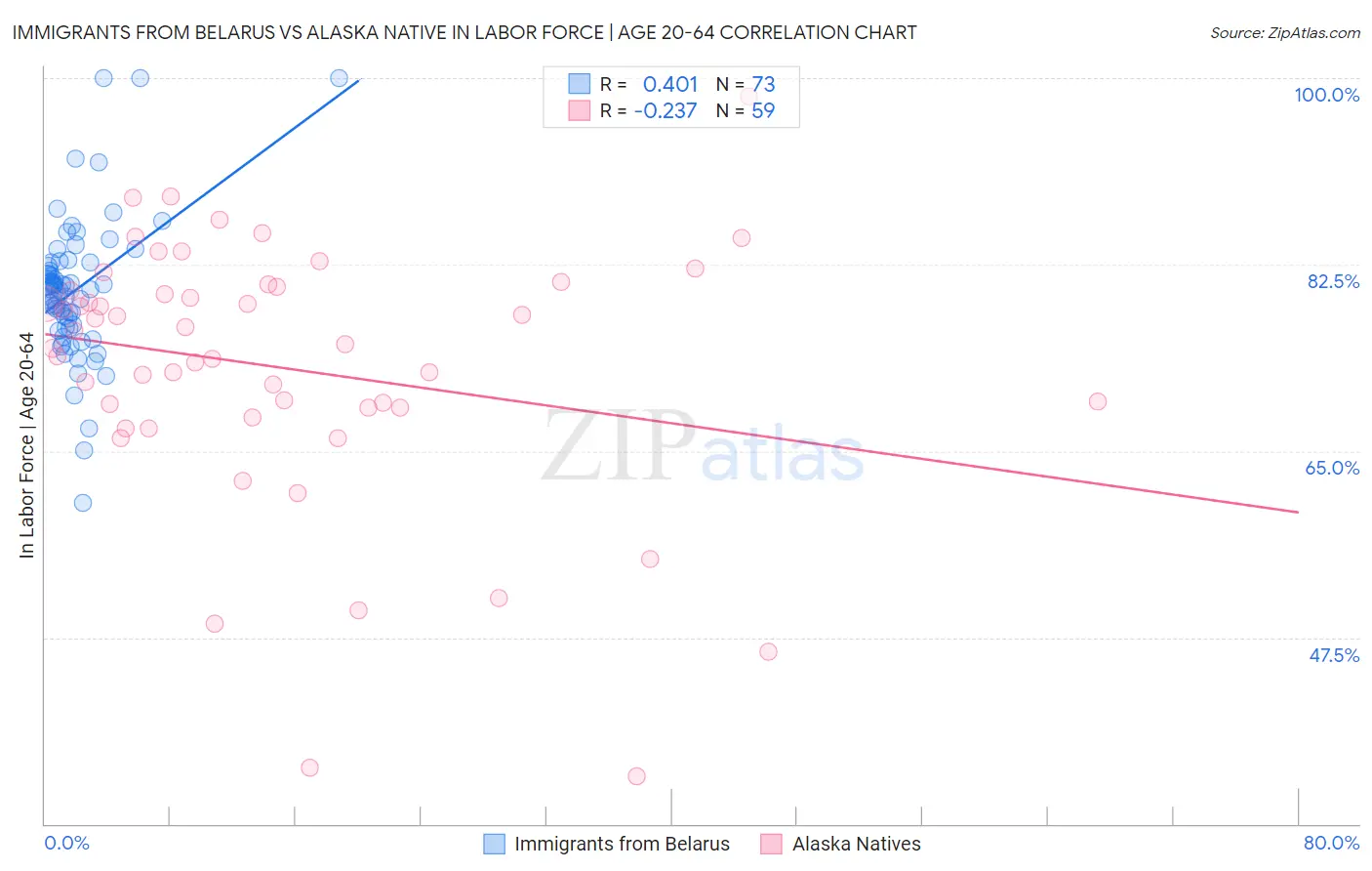 Immigrants from Belarus vs Alaska Native In Labor Force | Age 20-64