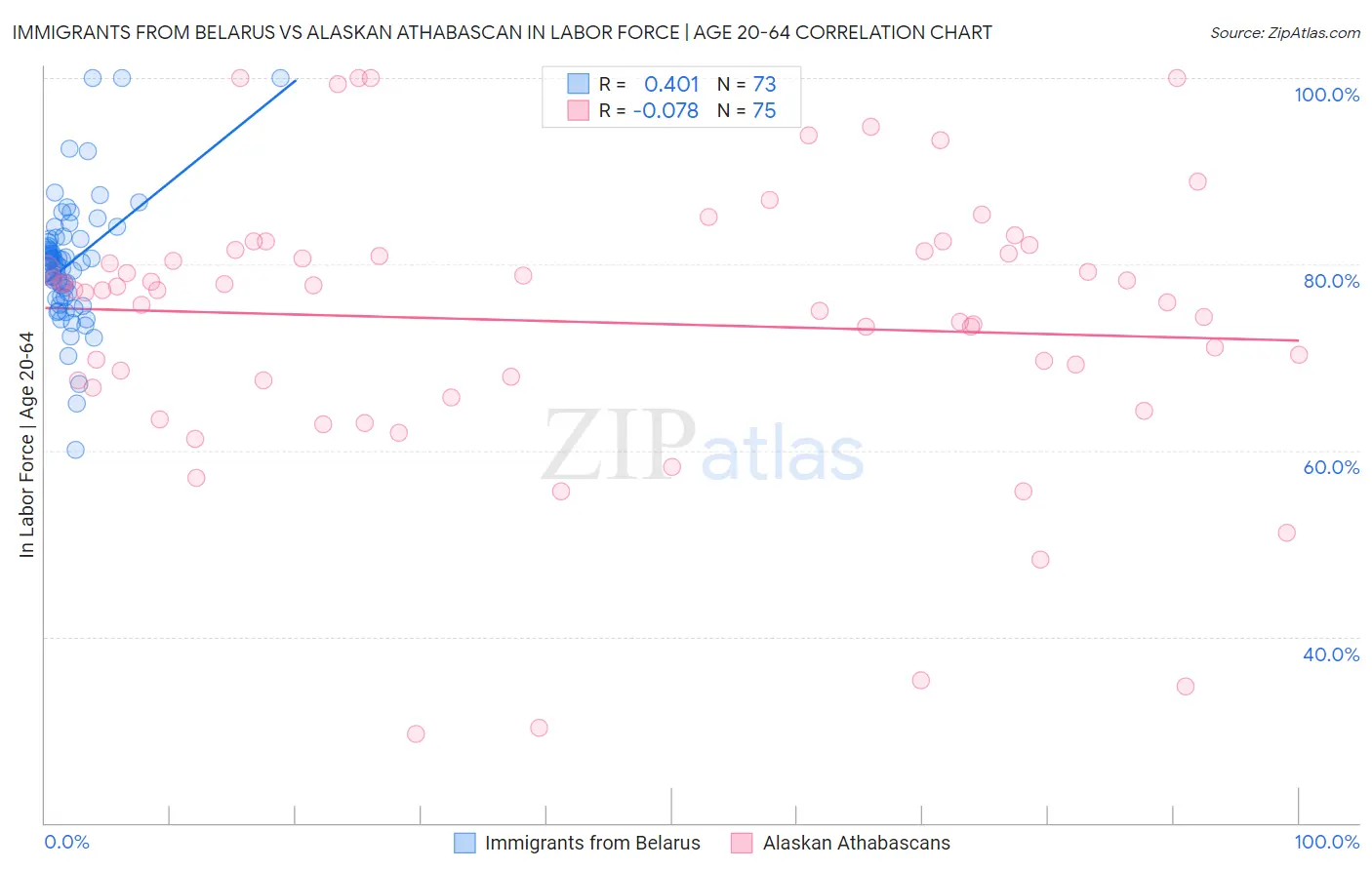 Immigrants from Belarus vs Alaskan Athabascan In Labor Force | Age 20-64