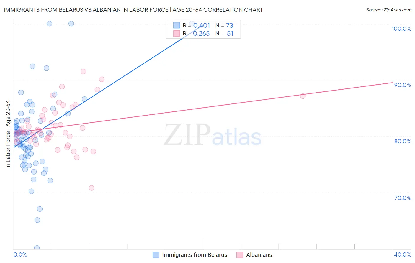 Immigrants from Belarus vs Albanian In Labor Force | Age 20-64