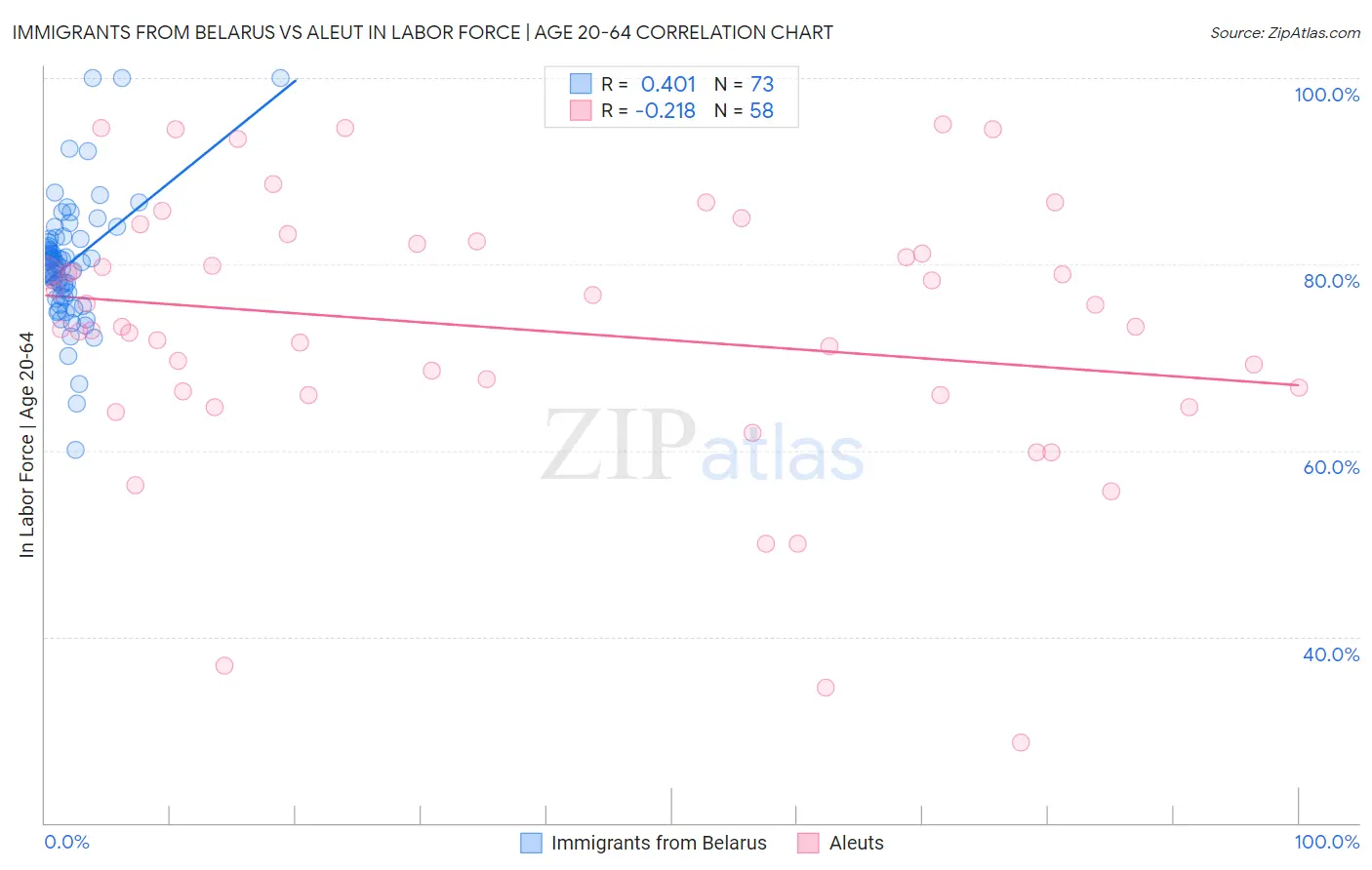 Immigrants from Belarus vs Aleut In Labor Force | Age 20-64