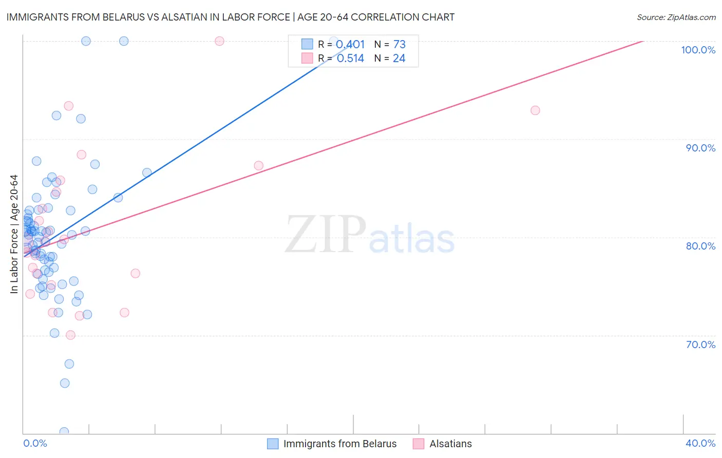 Immigrants from Belarus vs Alsatian In Labor Force | Age 20-64