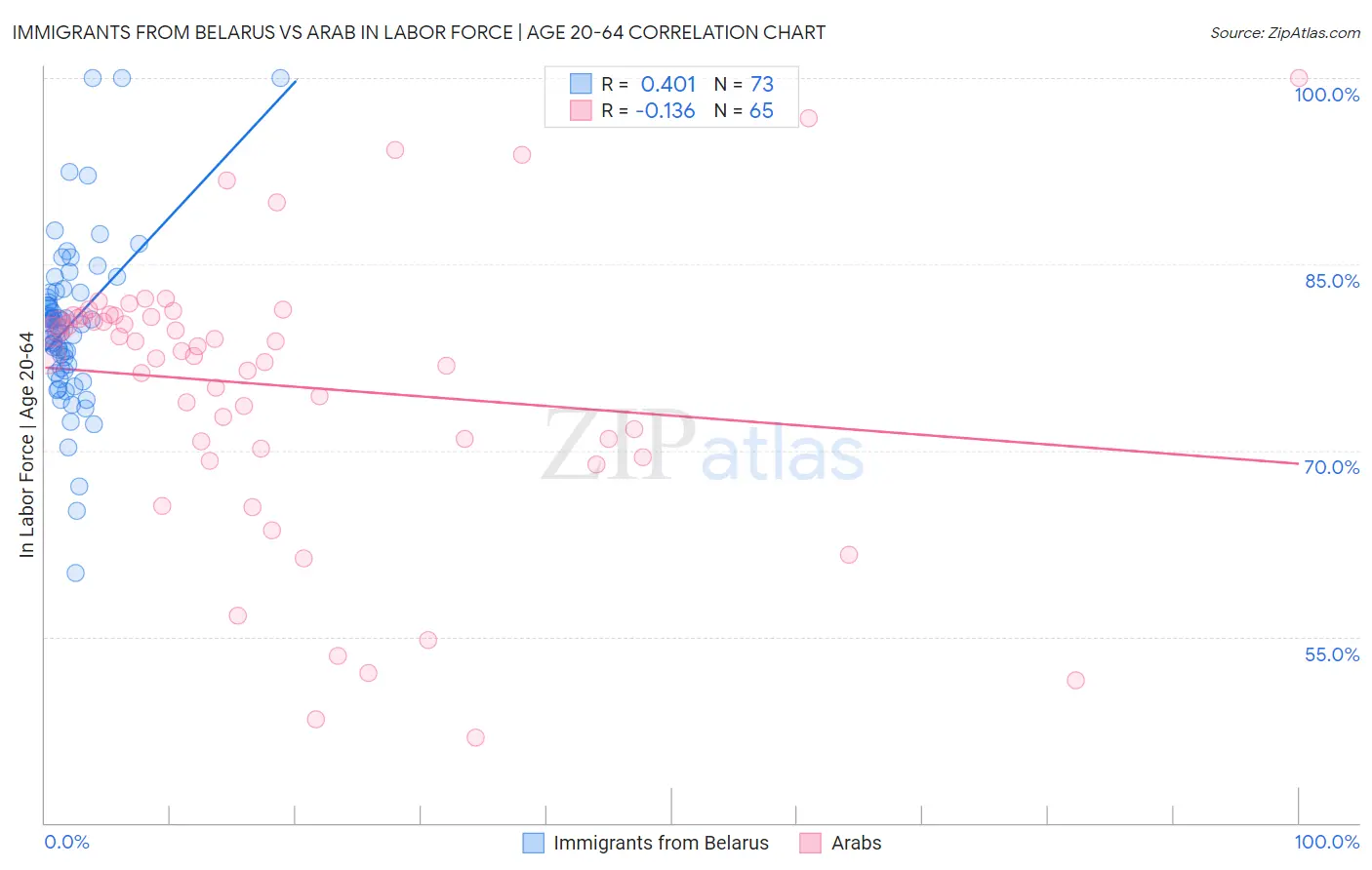 Immigrants from Belarus vs Arab In Labor Force | Age 20-64