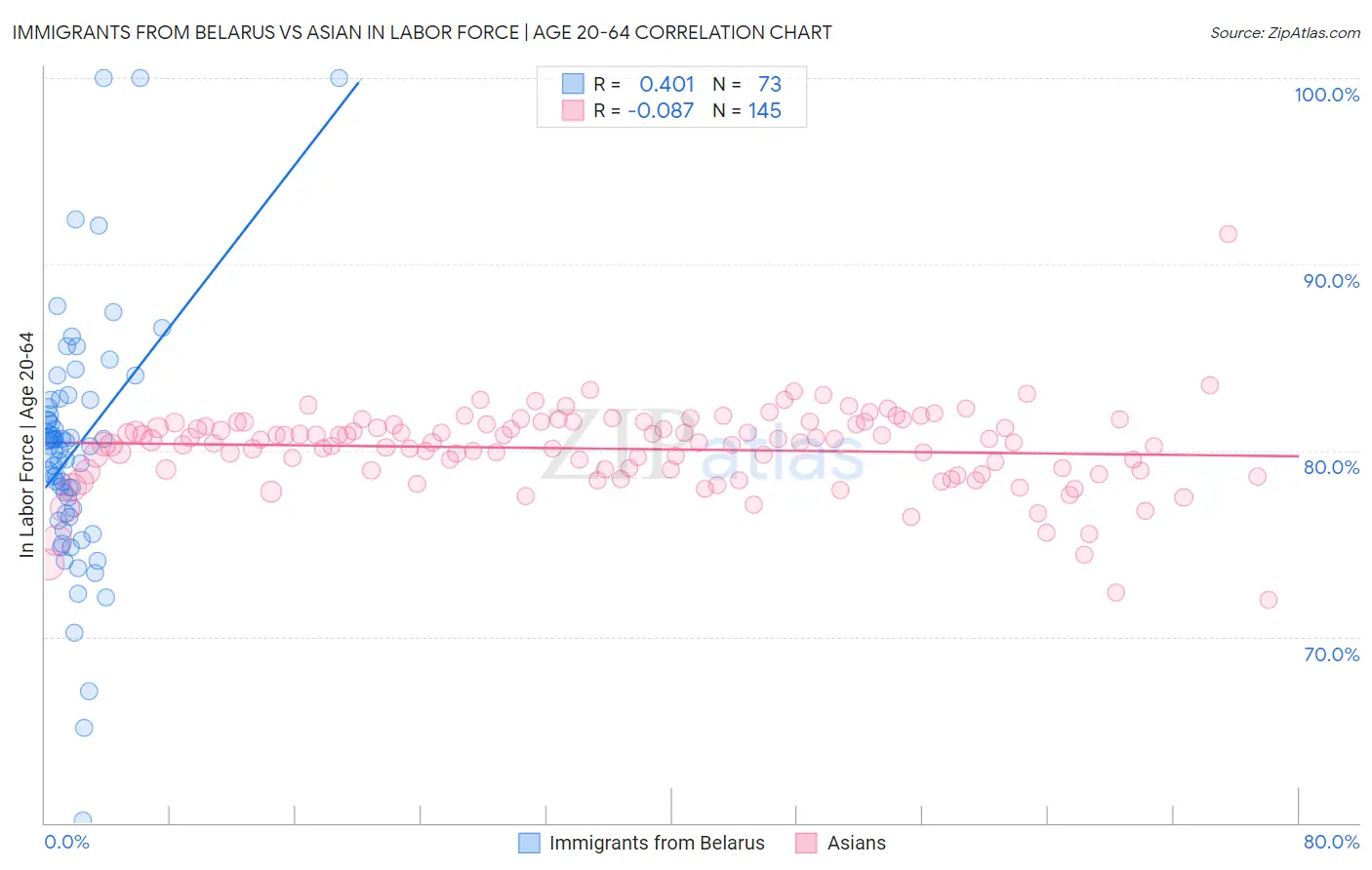 Immigrants from Belarus vs Asian In Labor Force | Age 20-64