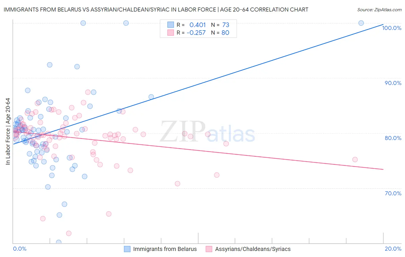Immigrants from Belarus vs Assyrian/Chaldean/Syriac In Labor Force | Age 20-64