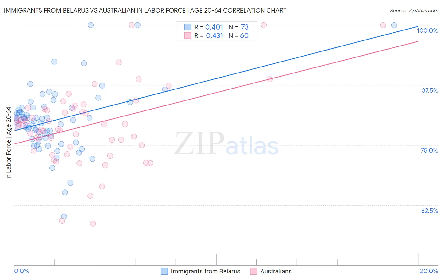 Immigrants from Belarus vs Australian In Labor Force | Age 20-64