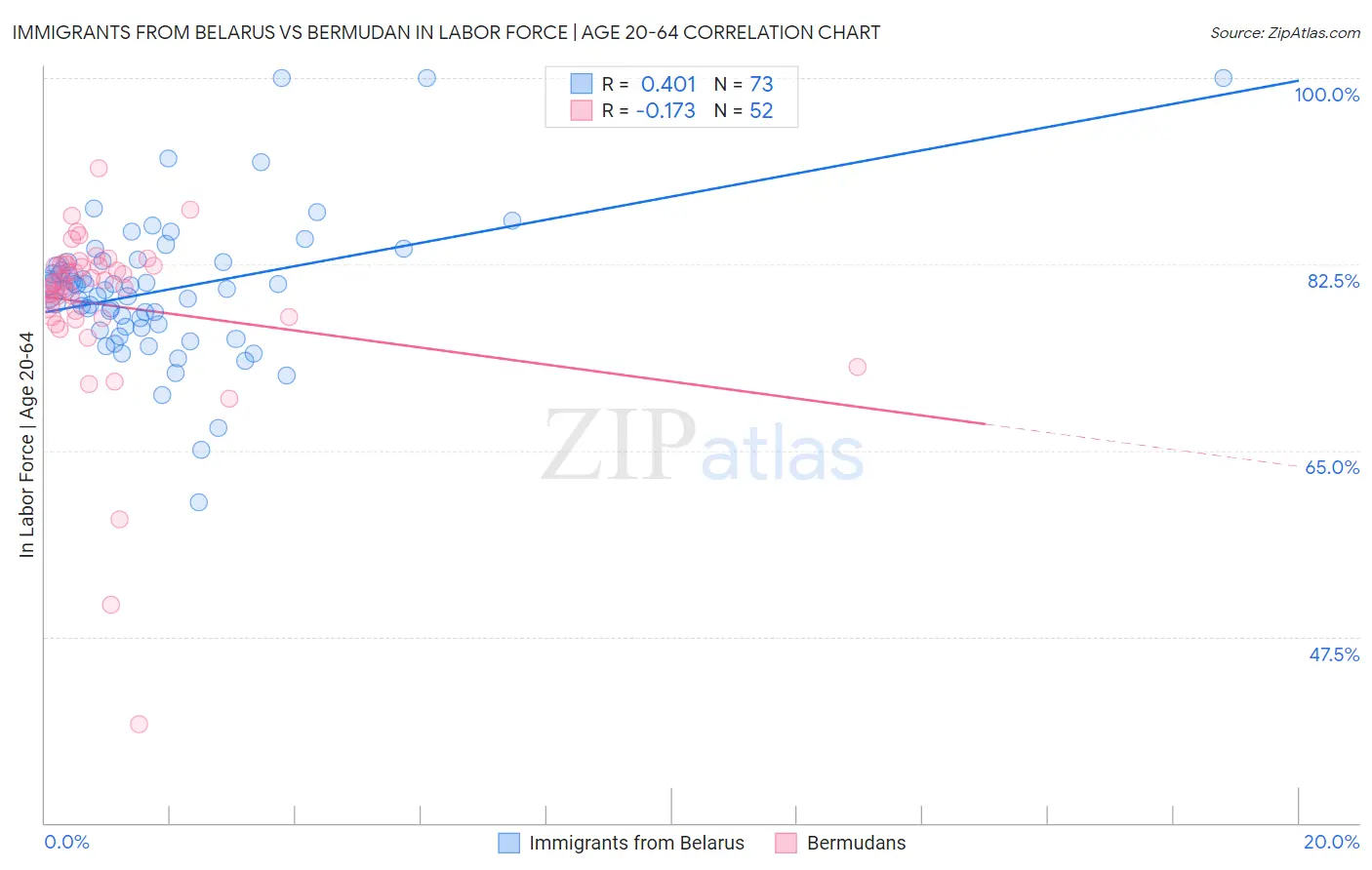Immigrants from Belarus vs Bermudan In Labor Force | Age 20-64