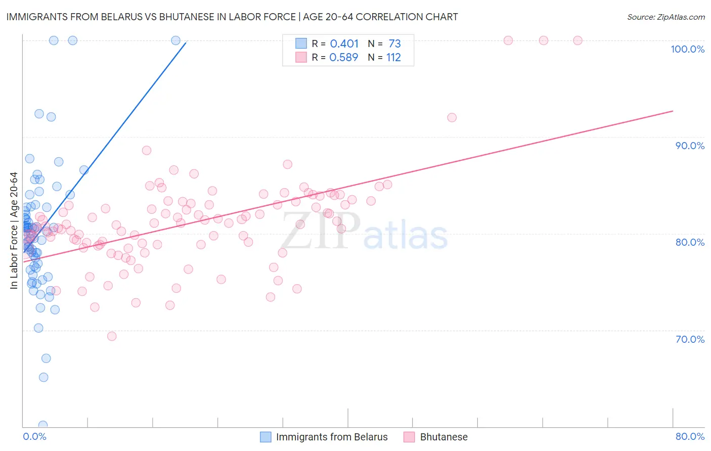 Immigrants from Belarus vs Bhutanese In Labor Force | Age 20-64