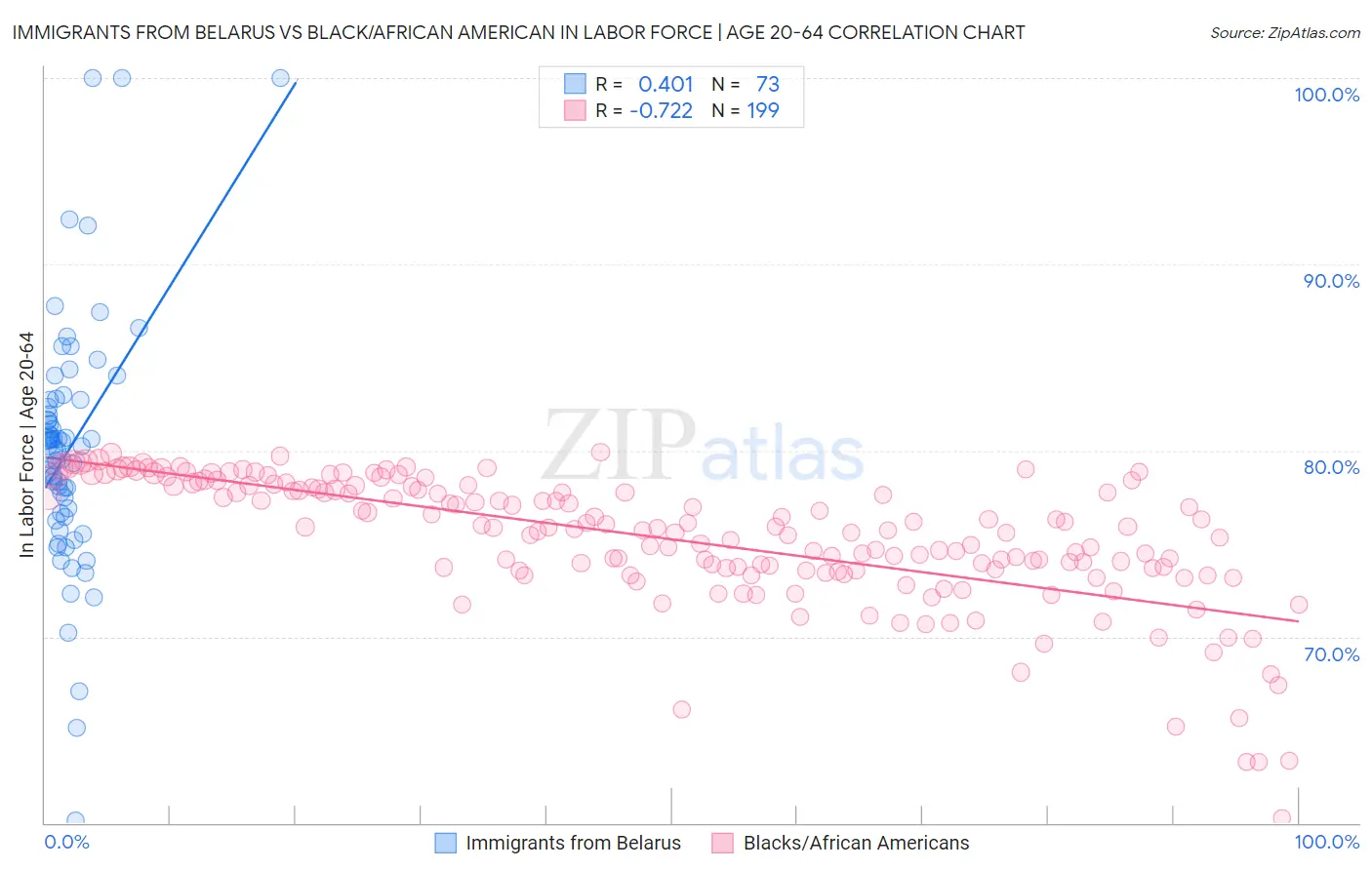 Immigrants from Belarus vs Black/African American In Labor Force | Age 20-64