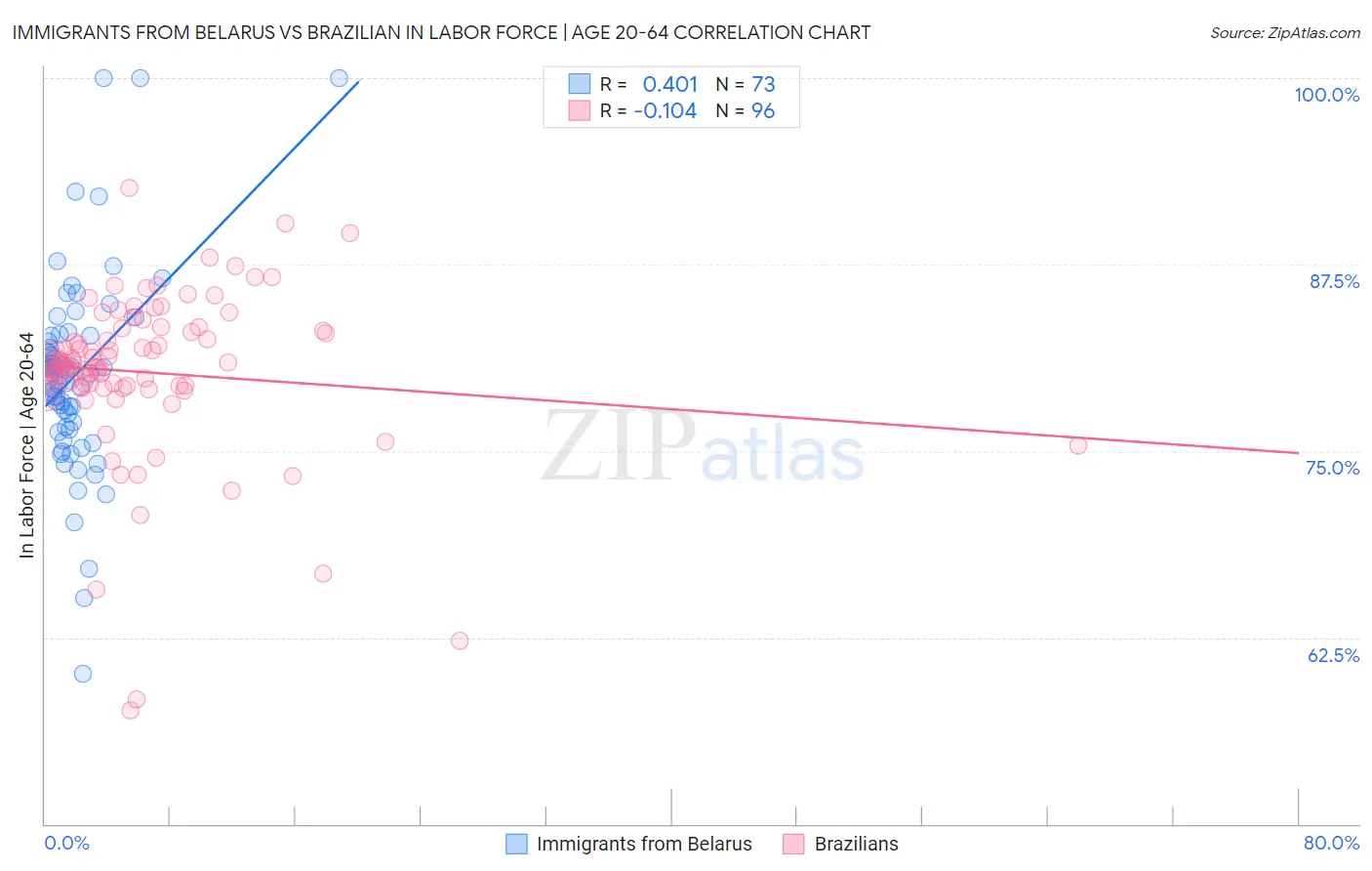 Immigrants from Belarus vs Brazilian In Labor Force | Age 20-64