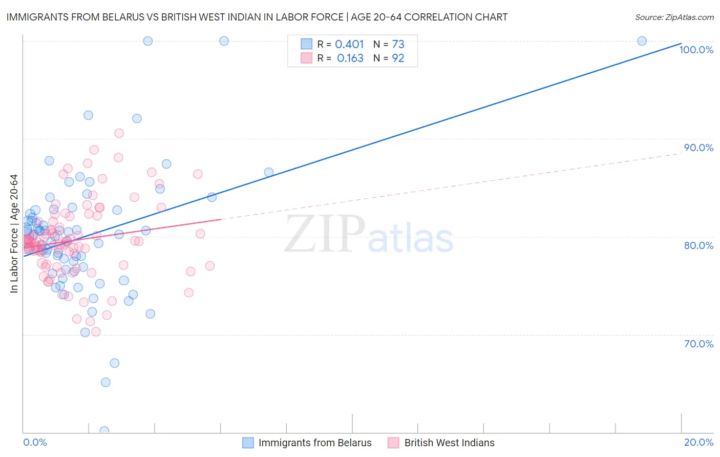 Immigrants from Belarus vs British West Indian In Labor Force | Age 20-64