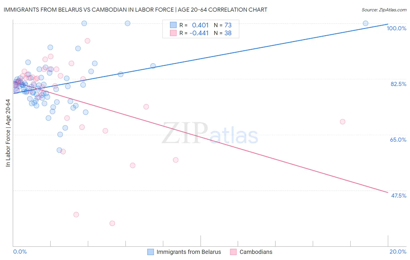 Immigrants from Belarus vs Cambodian In Labor Force | Age 20-64