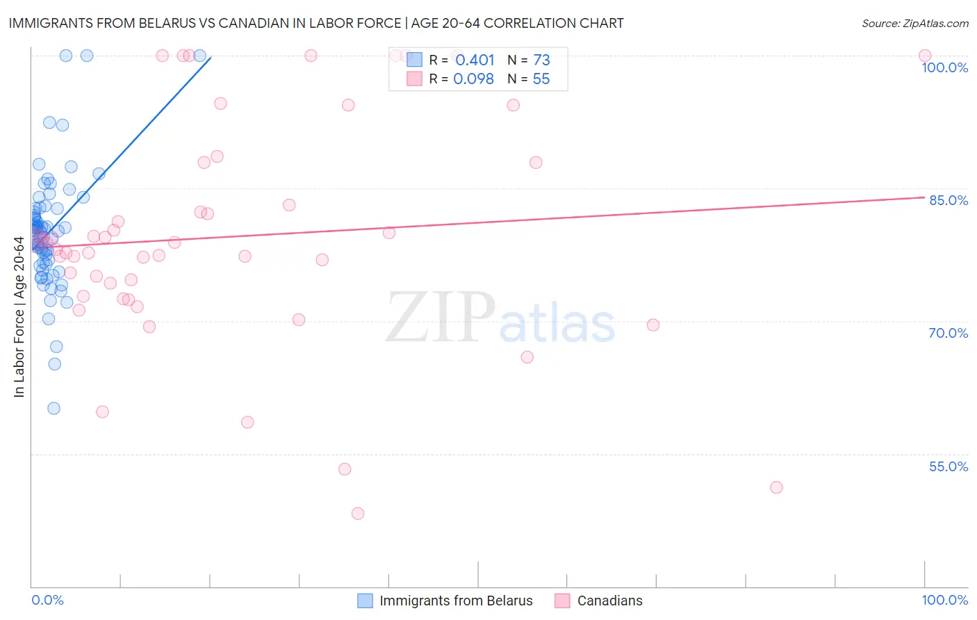 Immigrants from Belarus vs Canadian In Labor Force | Age 20-64