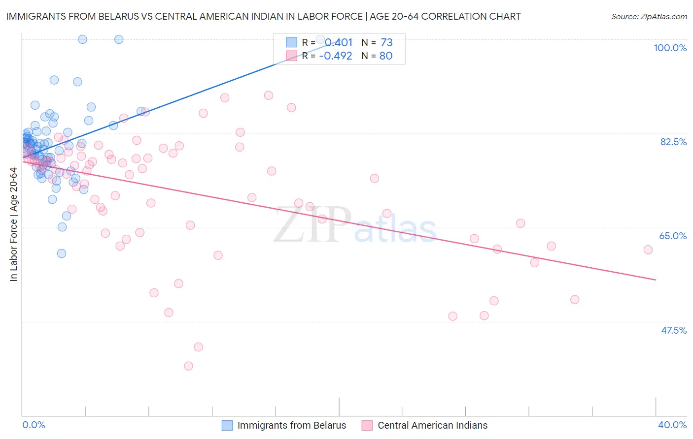 Immigrants from Belarus vs Central American Indian In Labor Force | Age 20-64