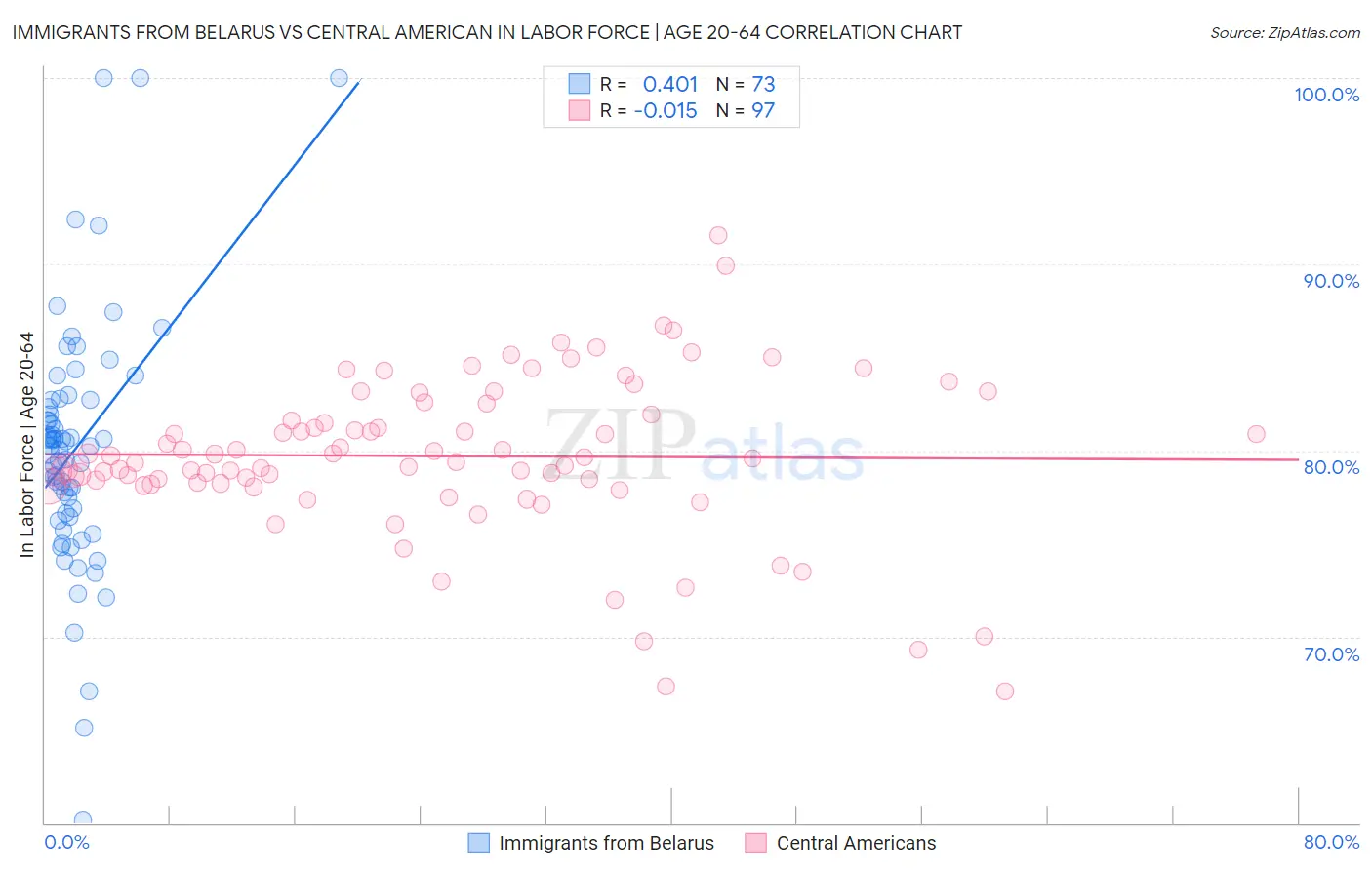 Immigrants from Belarus vs Central American In Labor Force | Age 20-64
