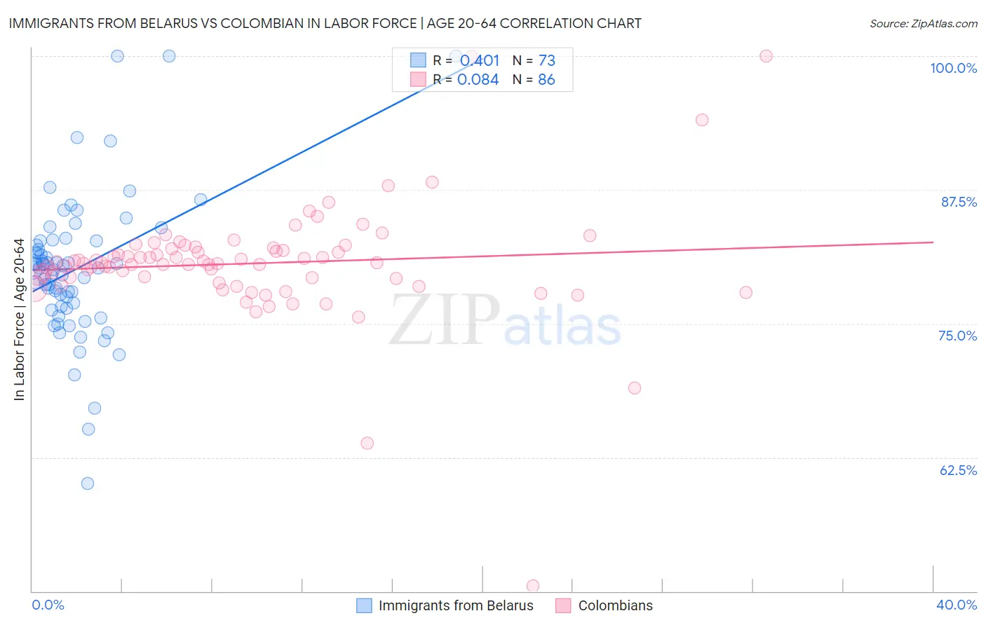 Immigrants from Belarus vs Colombian In Labor Force | Age 20-64