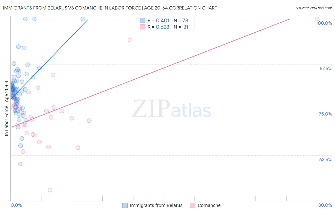 Immigrants from Belarus vs Comanche In Labor Force | Age 20-64