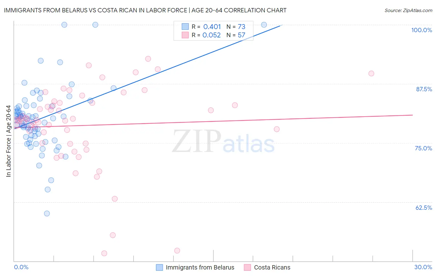 Immigrants from Belarus vs Costa Rican In Labor Force | Age 20-64