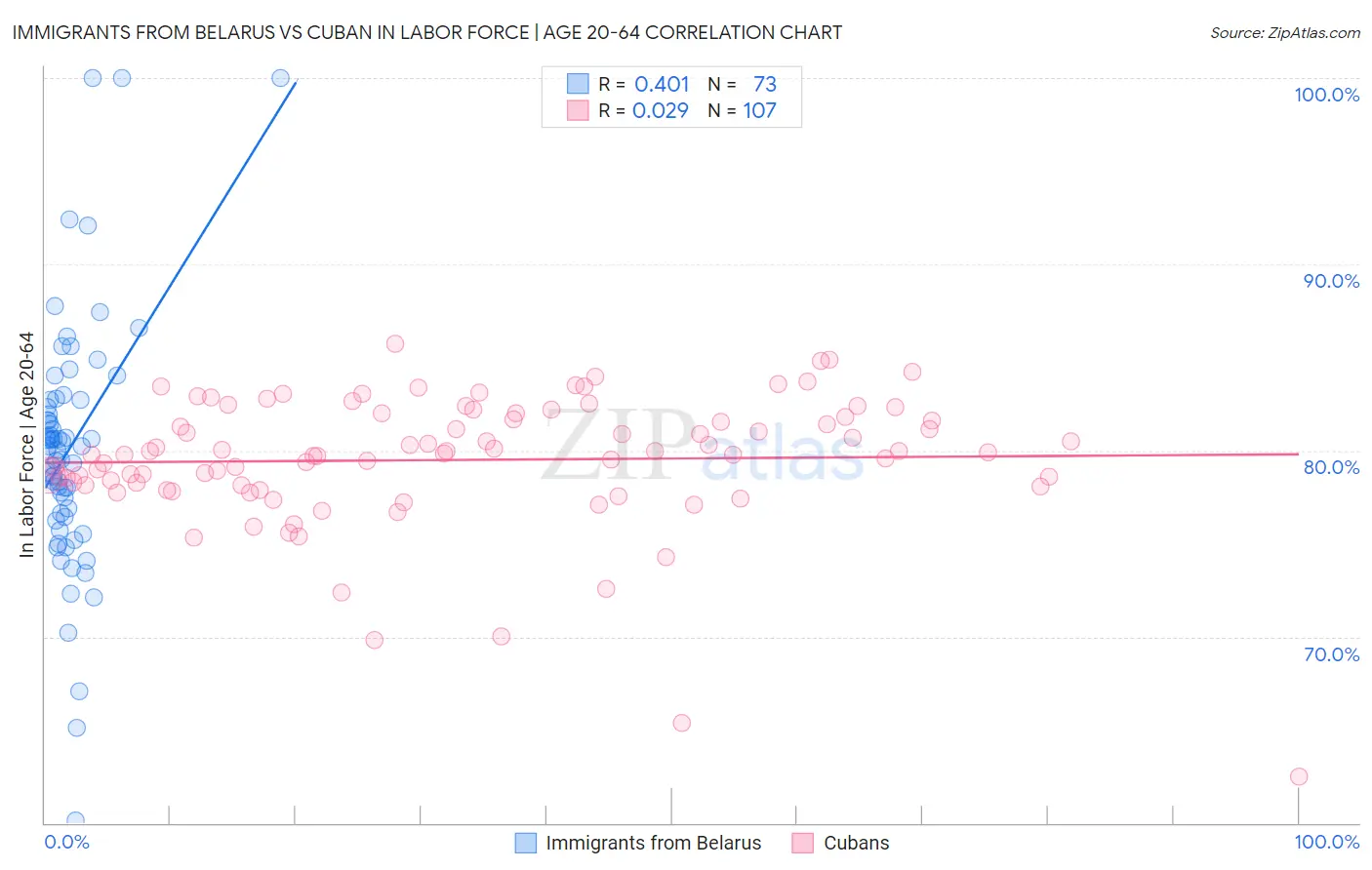 Immigrants from Belarus vs Cuban In Labor Force | Age 20-64