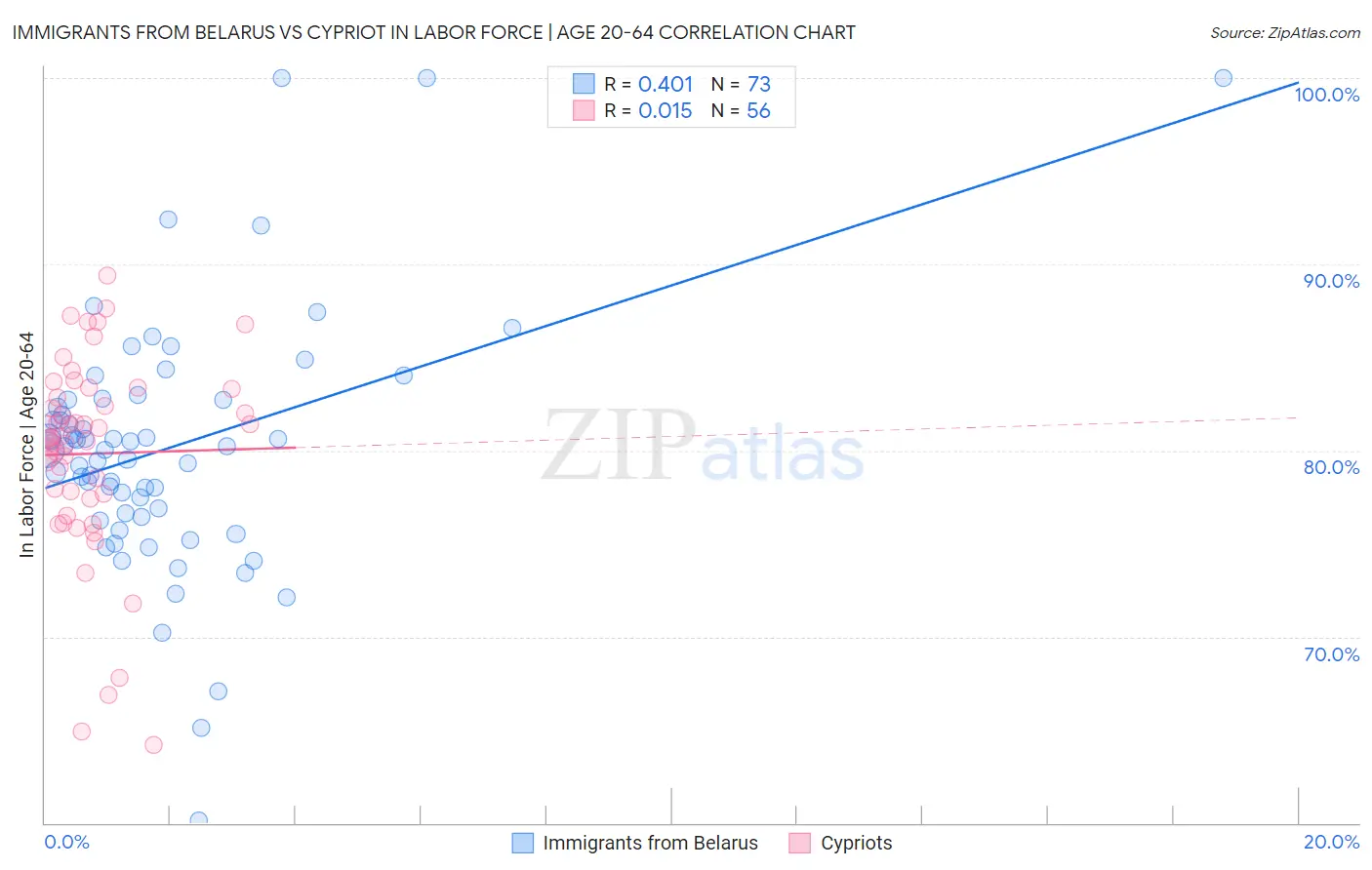 Immigrants from Belarus vs Cypriot In Labor Force | Age 20-64