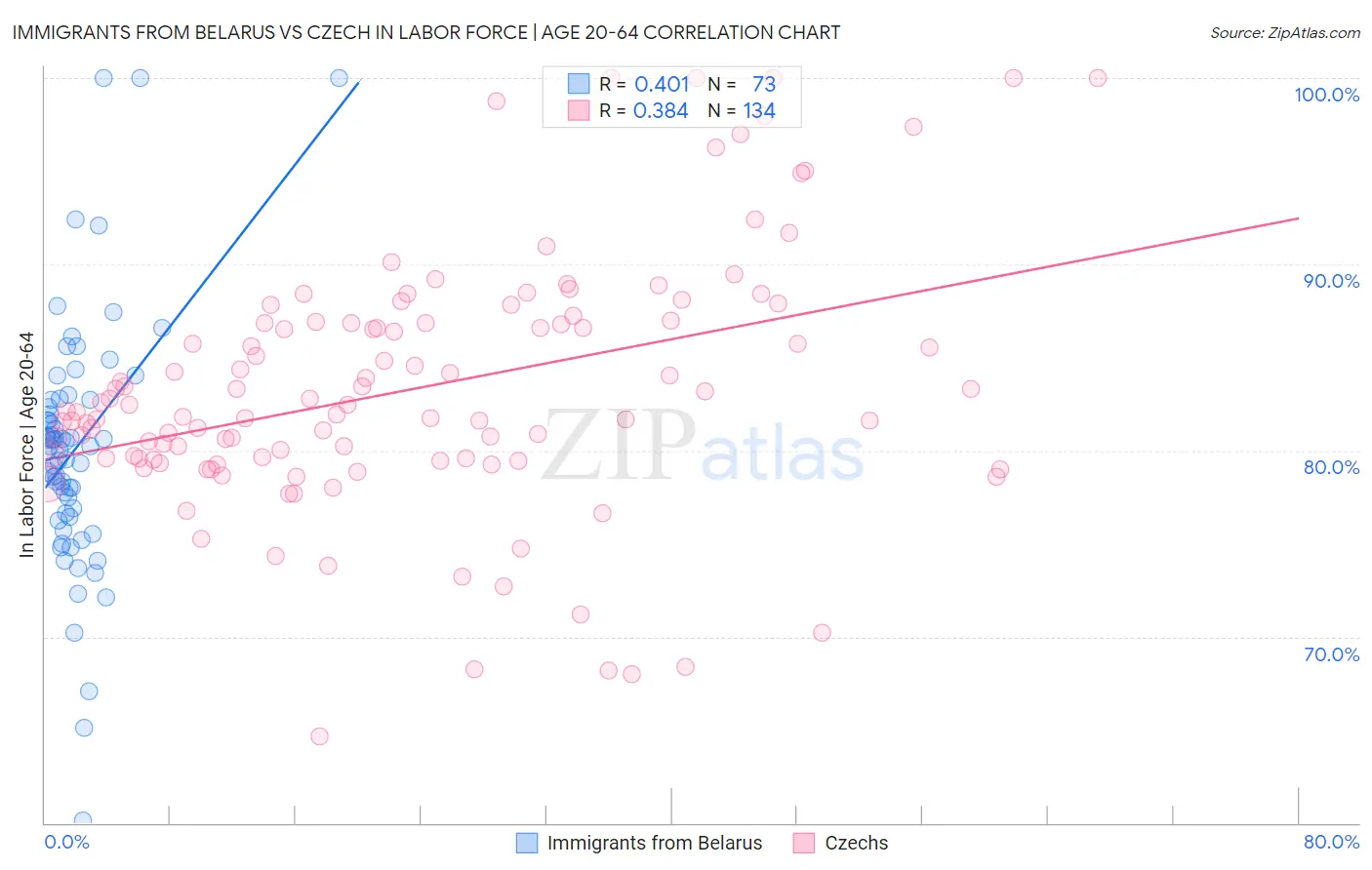Immigrants from Belarus vs Czech In Labor Force | Age 20-64