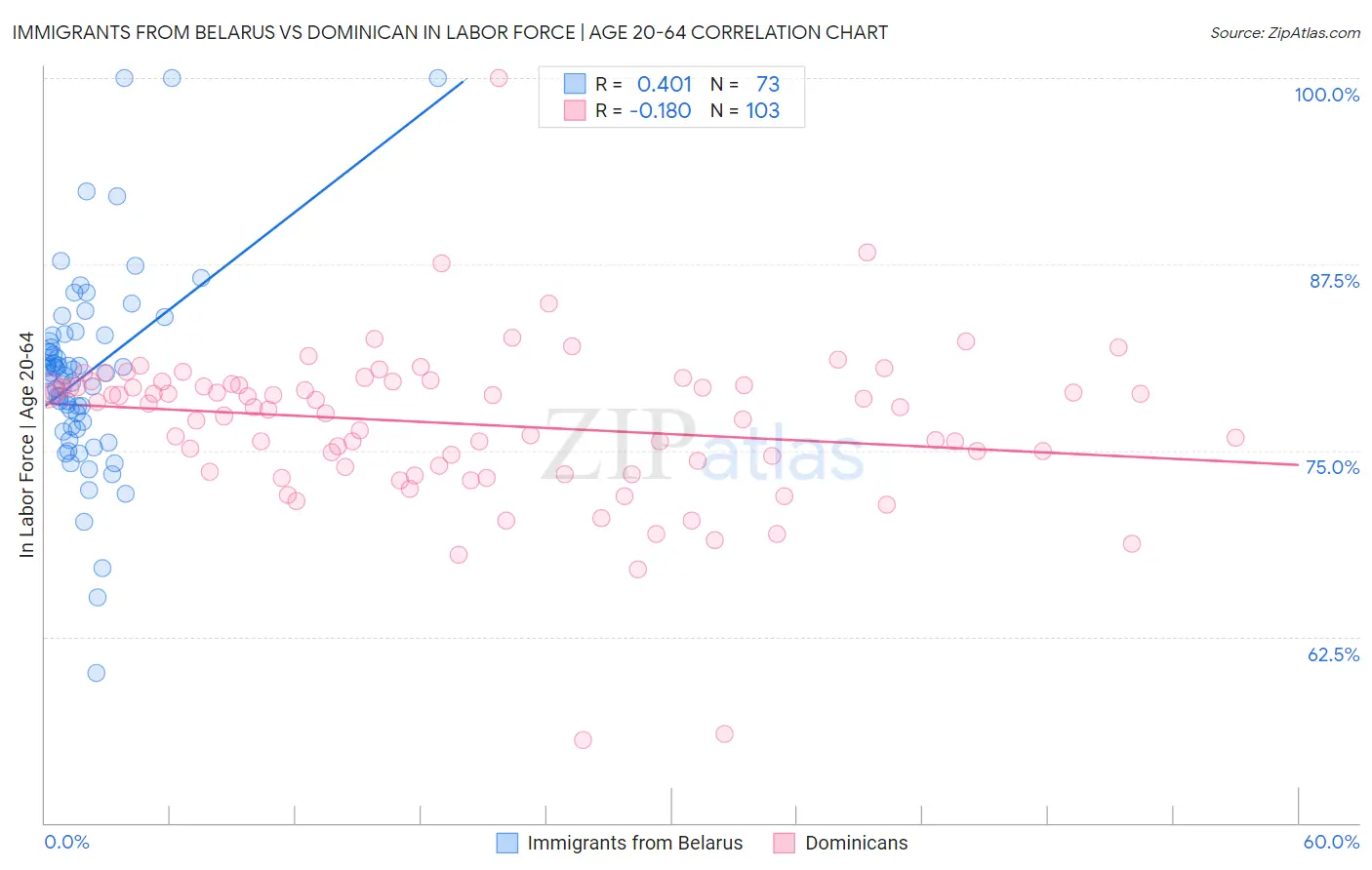 Immigrants from Belarus vs Dominican In Labor Force | Age 20-64