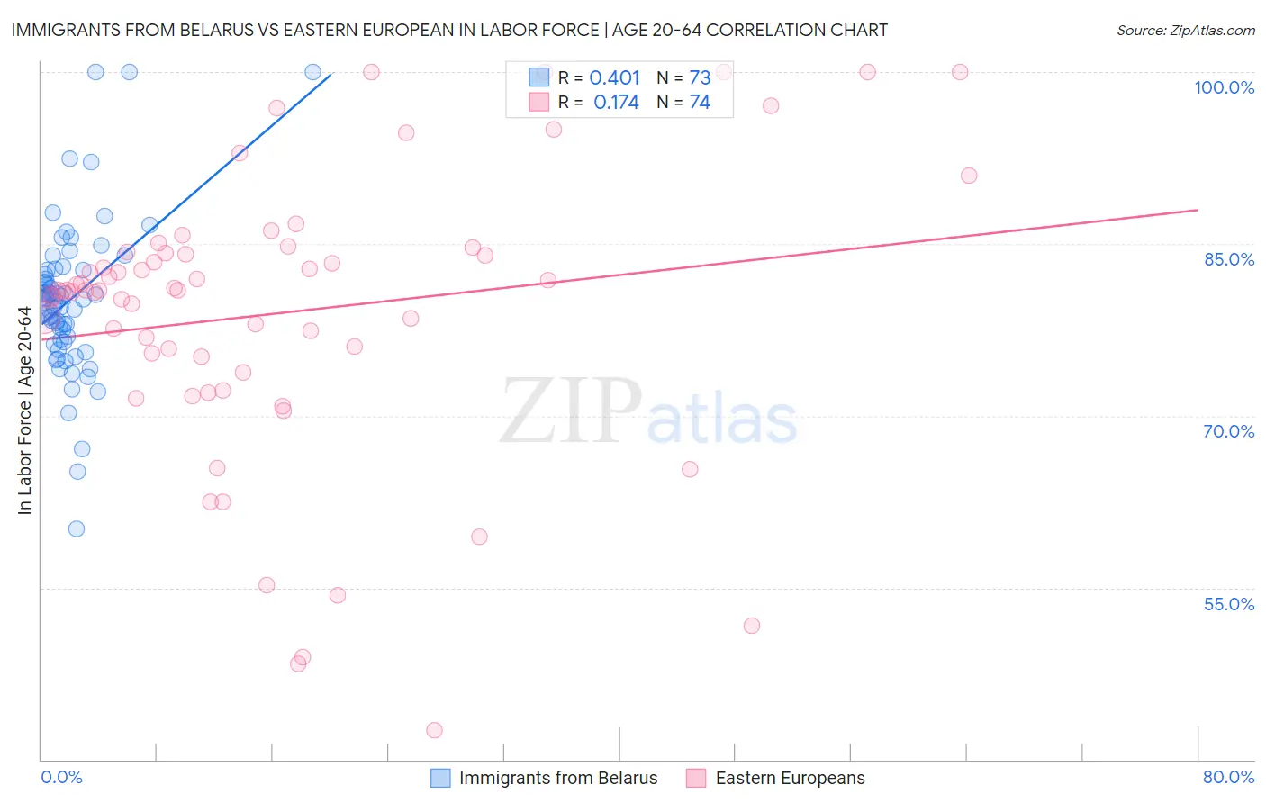 Immigrants from Belarus vs Eastern European In Labor Force | Age 20-64