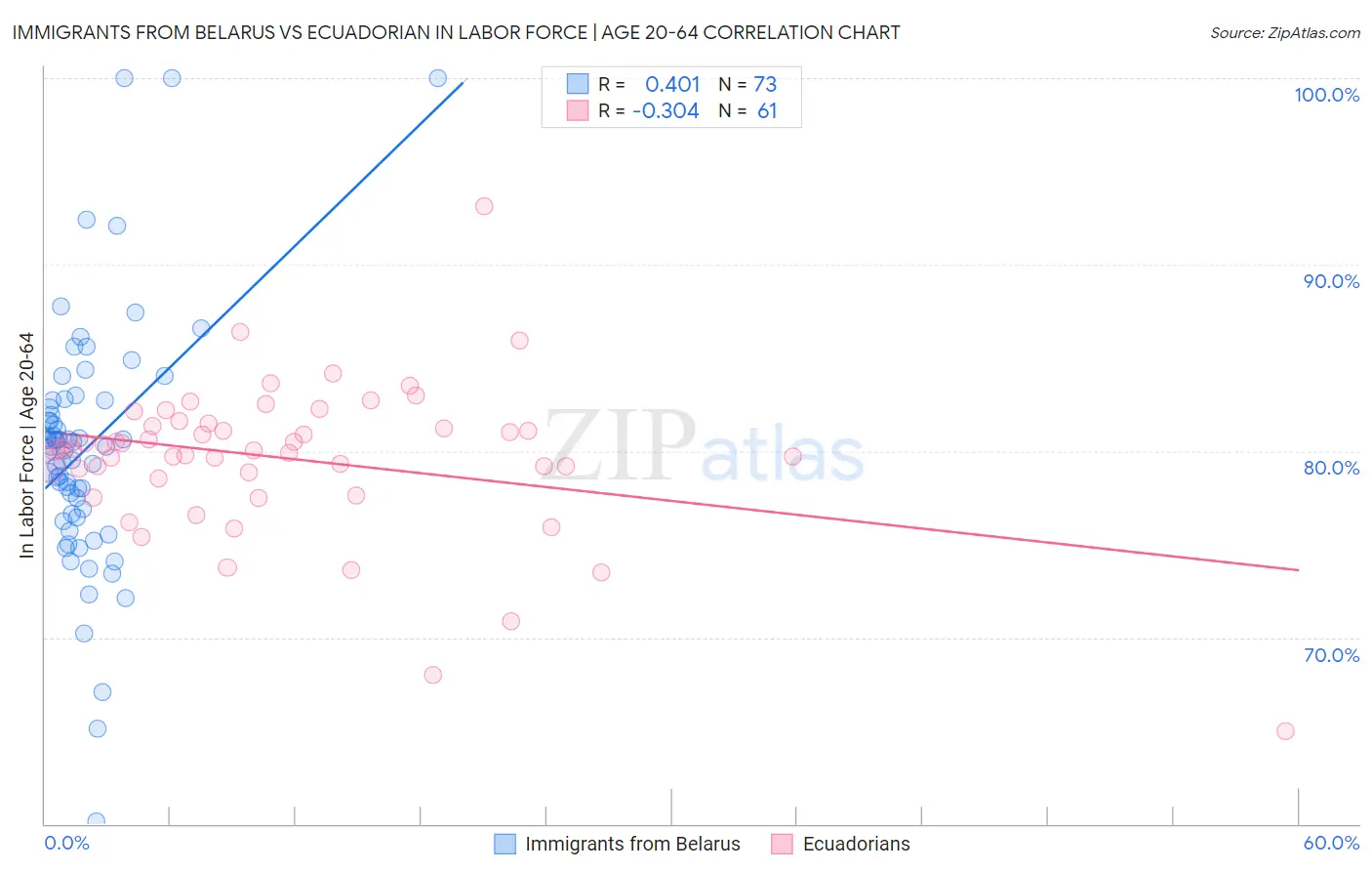 Immigrants from Belarus vs Ecuadorian In Labor Force | Age 20-64