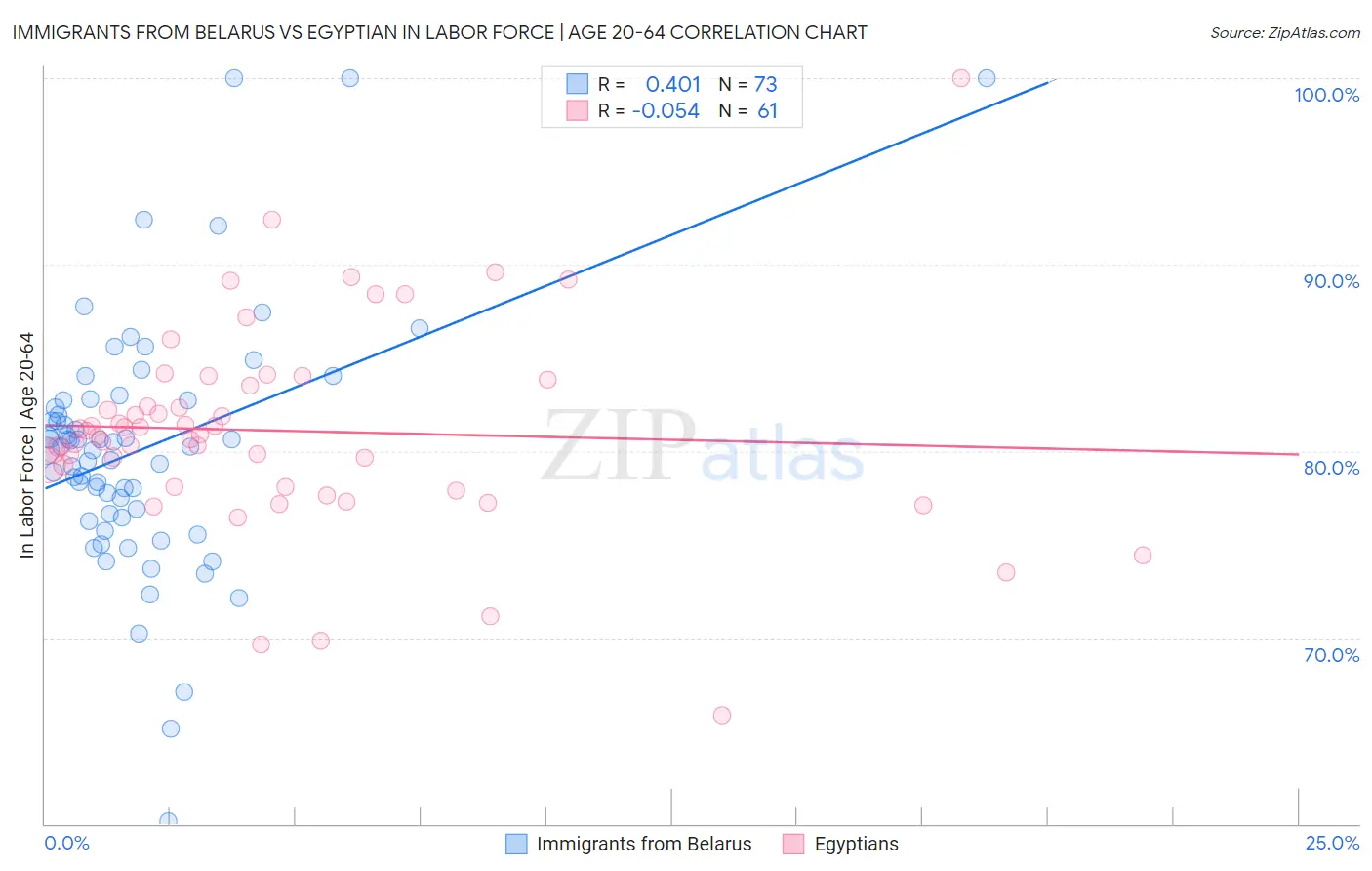 Immigrants from Belarus vs Egyptian In Labor Force | Age 20-64