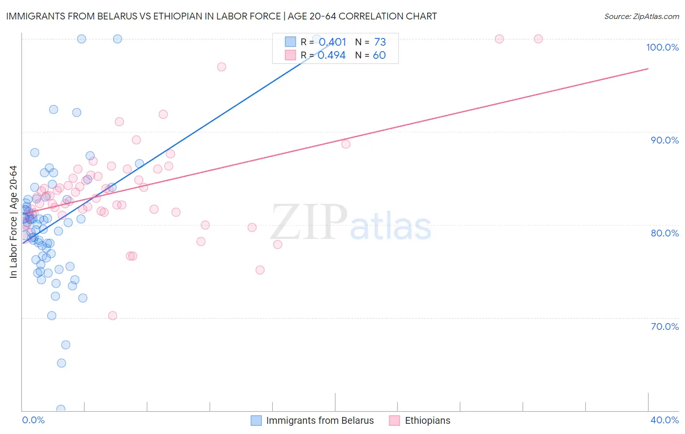 Immigrants from Belarus vs Ethiopian In Labor Force | Age 20-64
