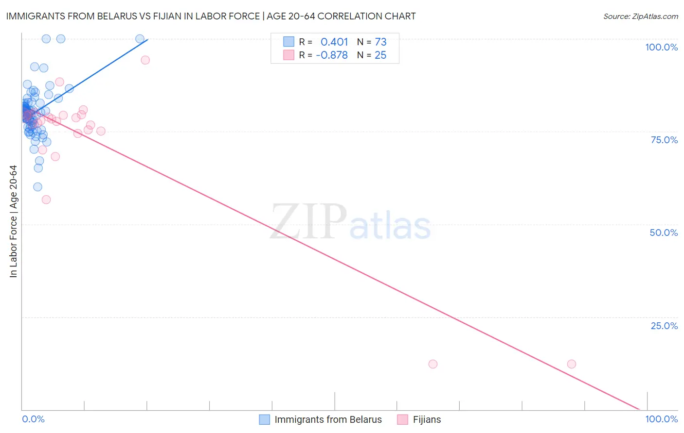 Immigrants from Belarus vs Fijian In Labor Force | Age 20-64
