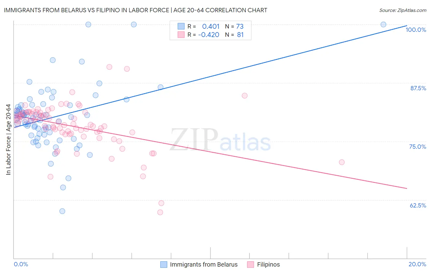 Immigrants from Belarus vs Filipino In Labor Force | Age 20-64
