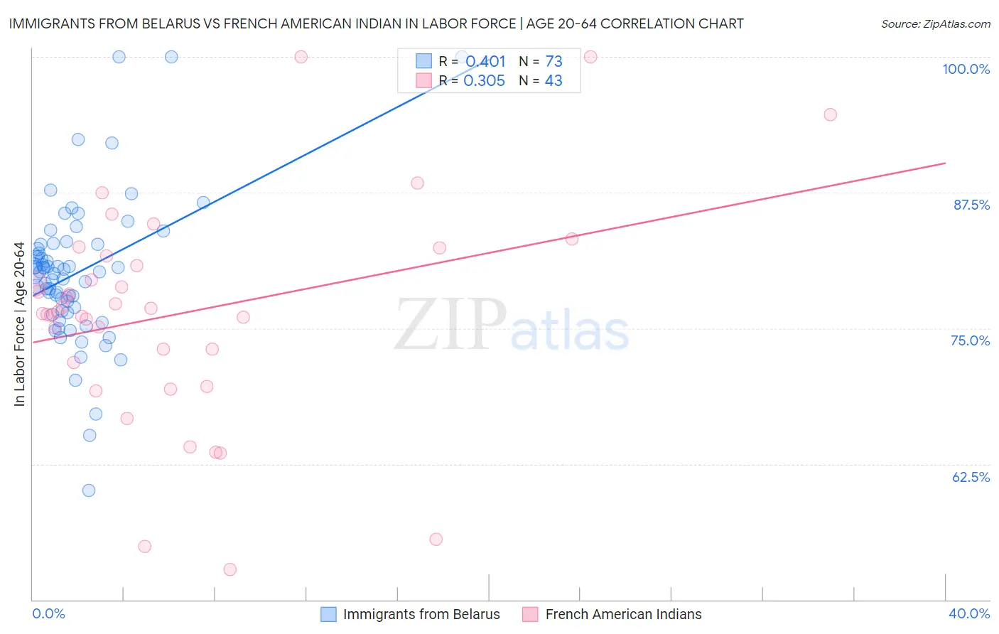 Immigrants from Belarus vs French American Indian In Labor Force | Age 20-64