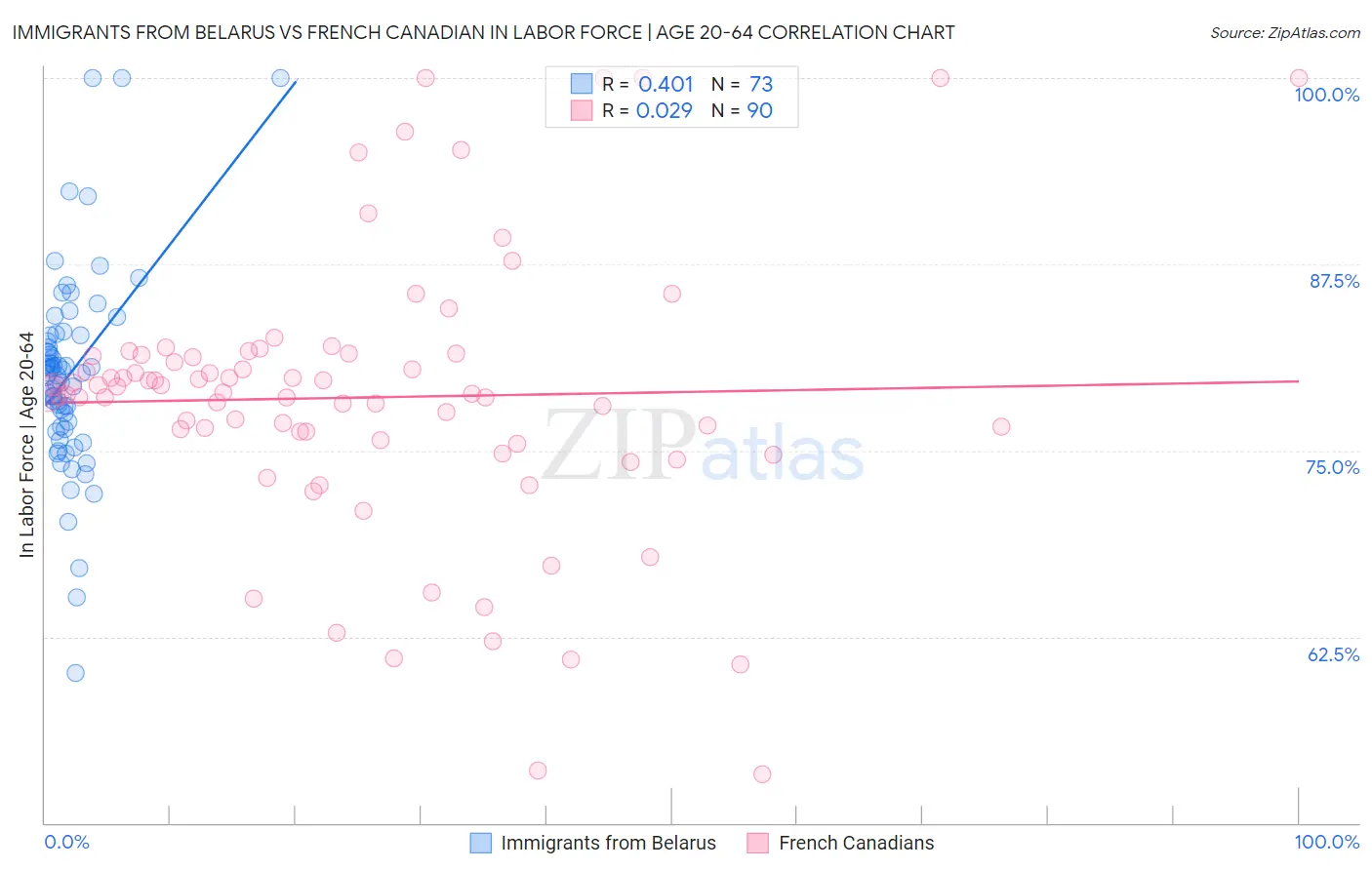 Immigrants from Belarus vs French Canadian In Labor Force | Age 20-64