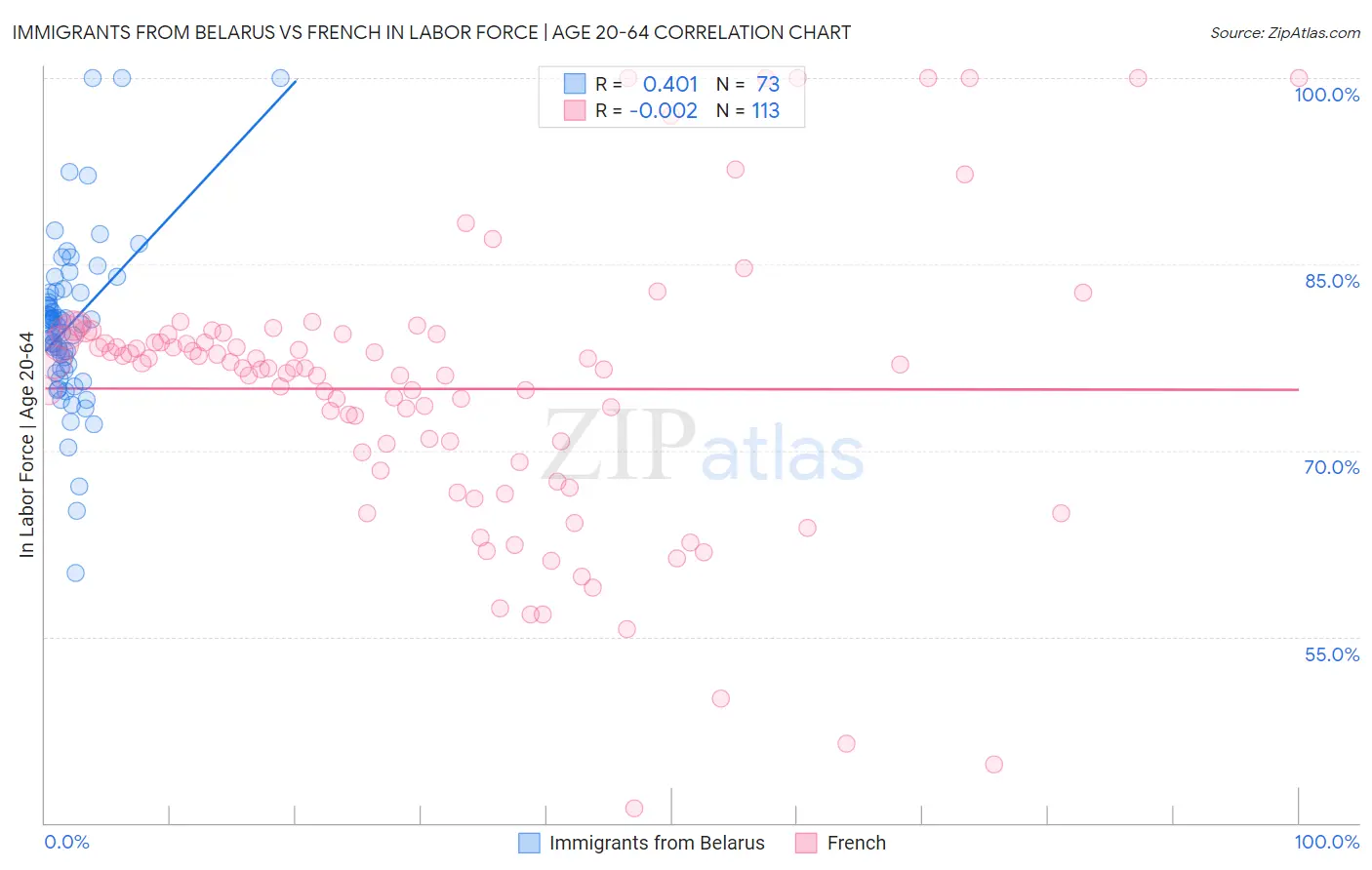 Immigrants from Belarus vs French In Labor Force | Age 20-64