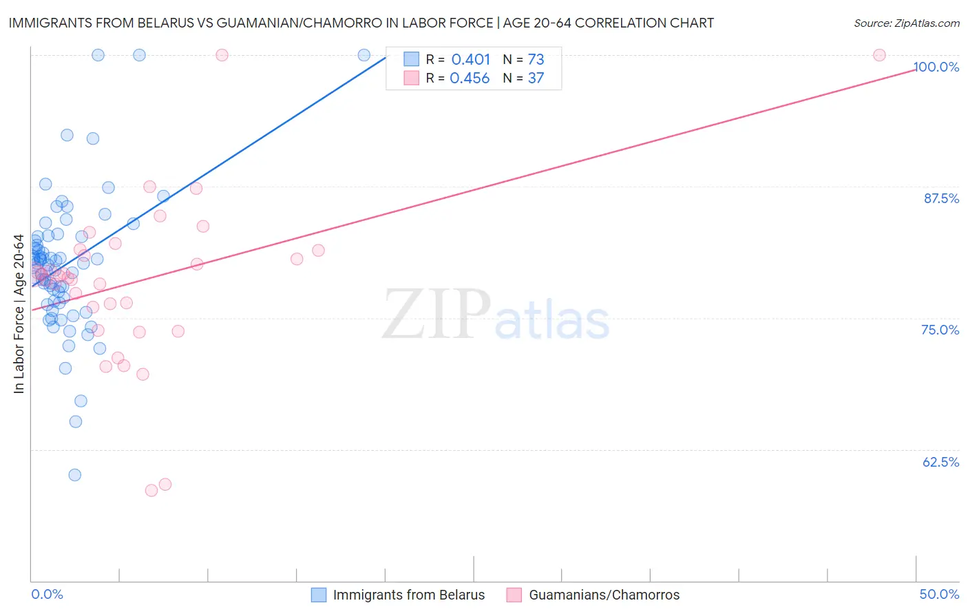 Immigrants from Belarus vs Guamanian/Chamorro In Labor Force | Age 20-64