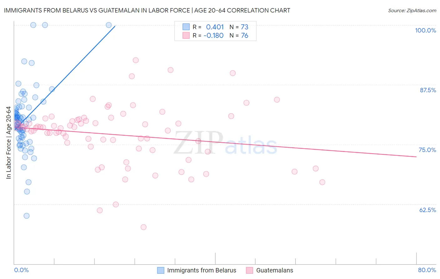 Immigrants from Belarus vs Guatemalan In Labor Force | Age 20-64