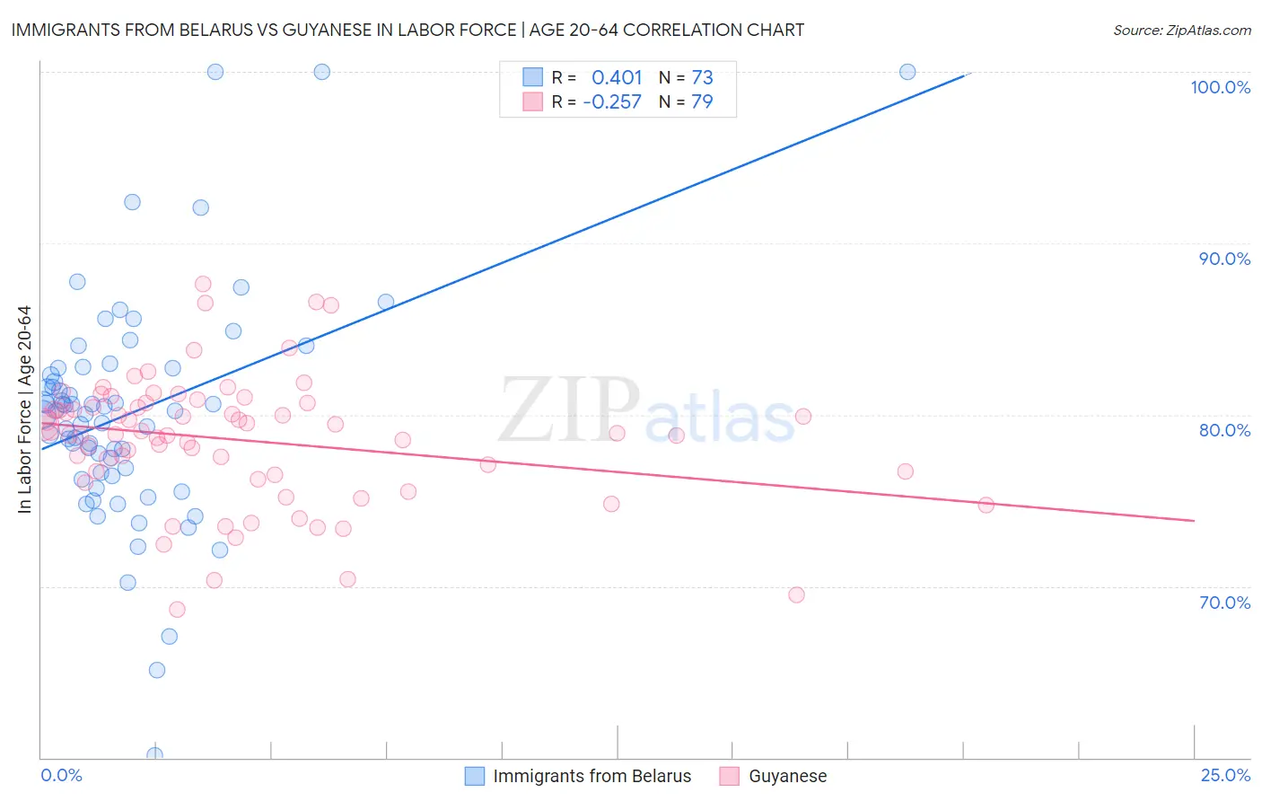 Immigrants from Belarus vs Guyanese In Labor Force | Age 20-64