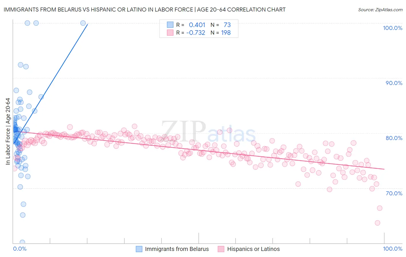 Immigrants from Belarus vs Hispanic or Latino In Labor Force | Age 20-64